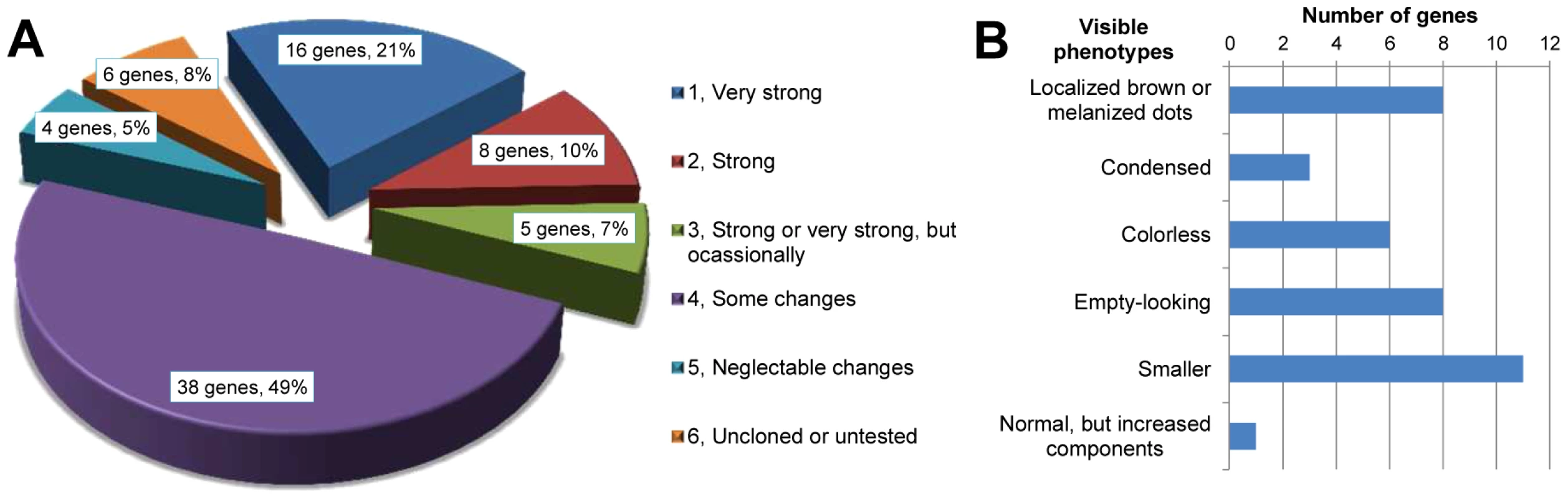 Phenotype classifications of 77 highly gland-specifically expressed genes by RNAi.