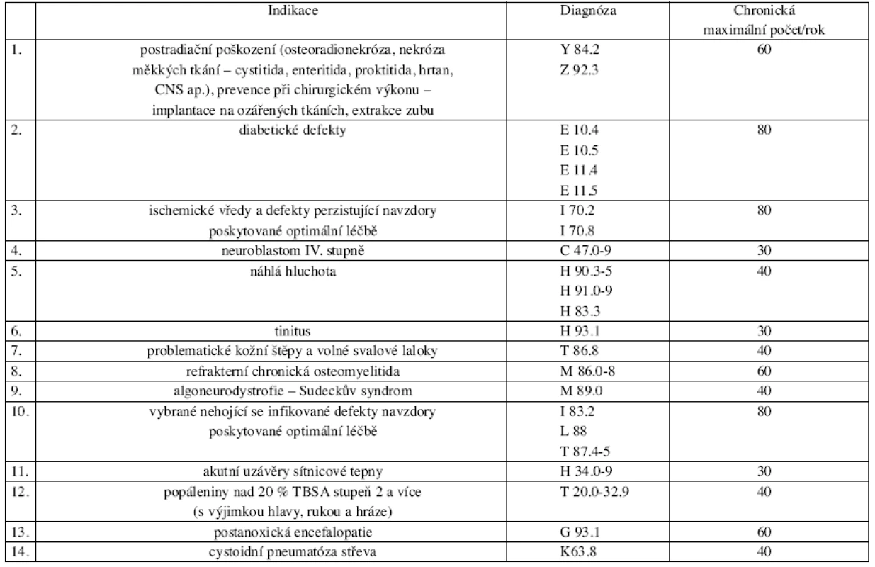 Diagnózy s frekvenčním omezením – možno vykázat výkon Hyperbarická oxygenoterapie – chronická