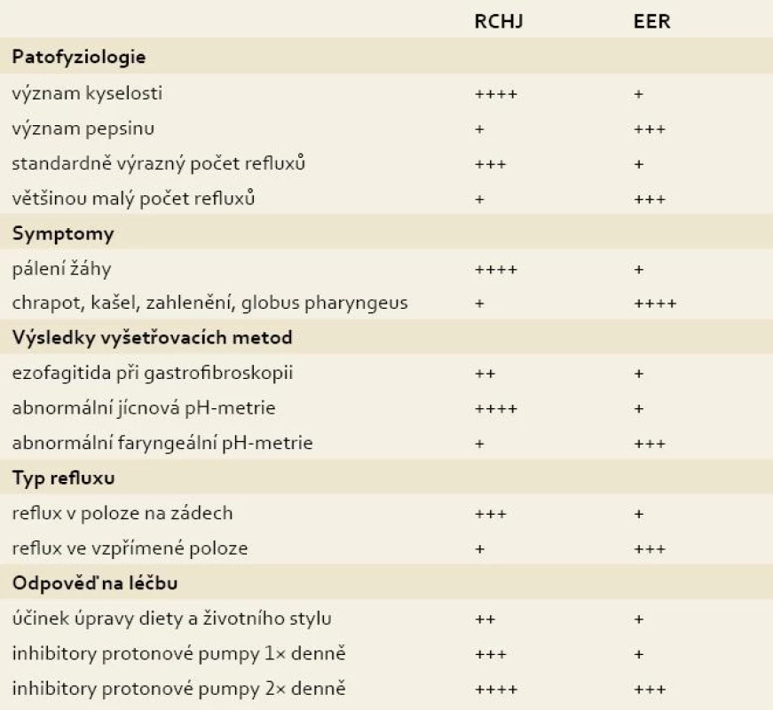 Rozdíly mezi refluxní chorobou jícnu (RCHJ ) a patologickým extraezofageálním refluxem (EER).
Tab. 2. Differences between gastroesophageal reflux disease (GERD) and extraesophageal reflux (EER).