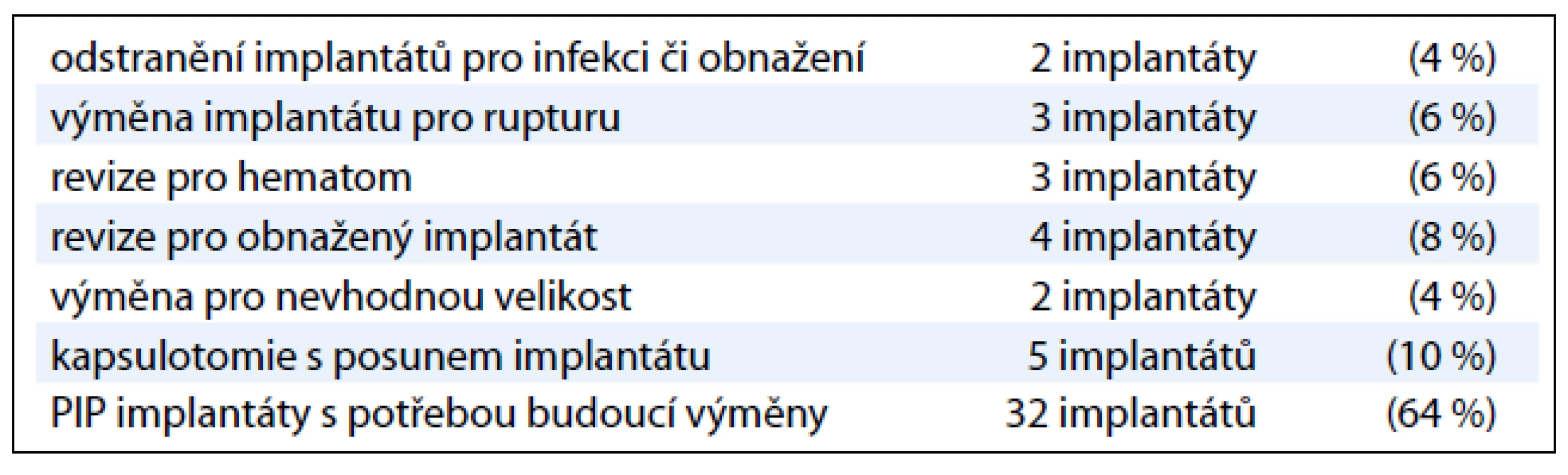 Chirurgické komplikace u 50 pacientek s rekonstrukcí implantáty.