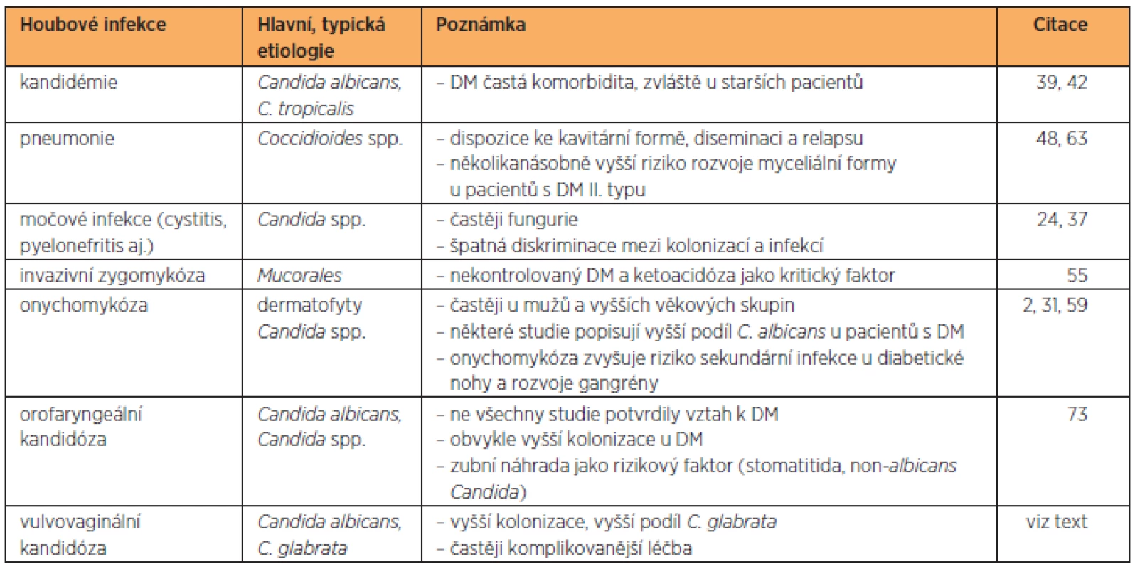 Výskyt a riziko infekčních komplikací vyvolaných patogenními houbami u pacientů s diabetes mellitus