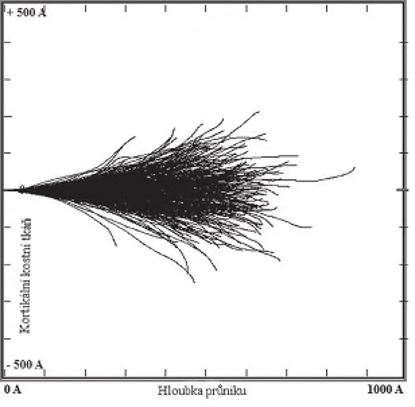 Simulace stopy uvolněného horkého atomu 219Rn o energii 100 keV z bodového zdroje (500 opakování) v materiálu představujícím kortikální kostní tkáň (ρ = 1,92 g/cm<sup>3 </sup>). <sup>6</sup>