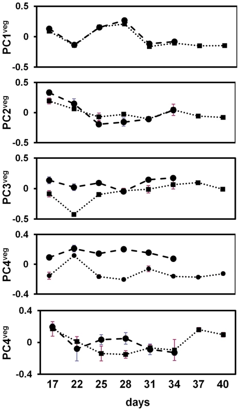 Vegetative stage principal component analyses of <i>A. thaliana</i> field transcriptome.