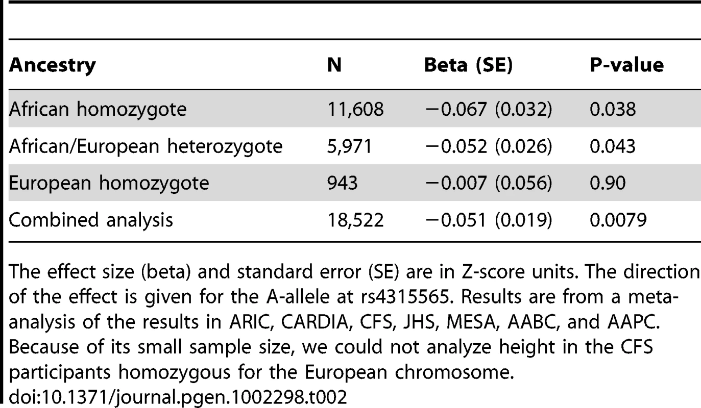 Stratified analysis of the association between adult height and rs4315565 based on ancestry at the locus.