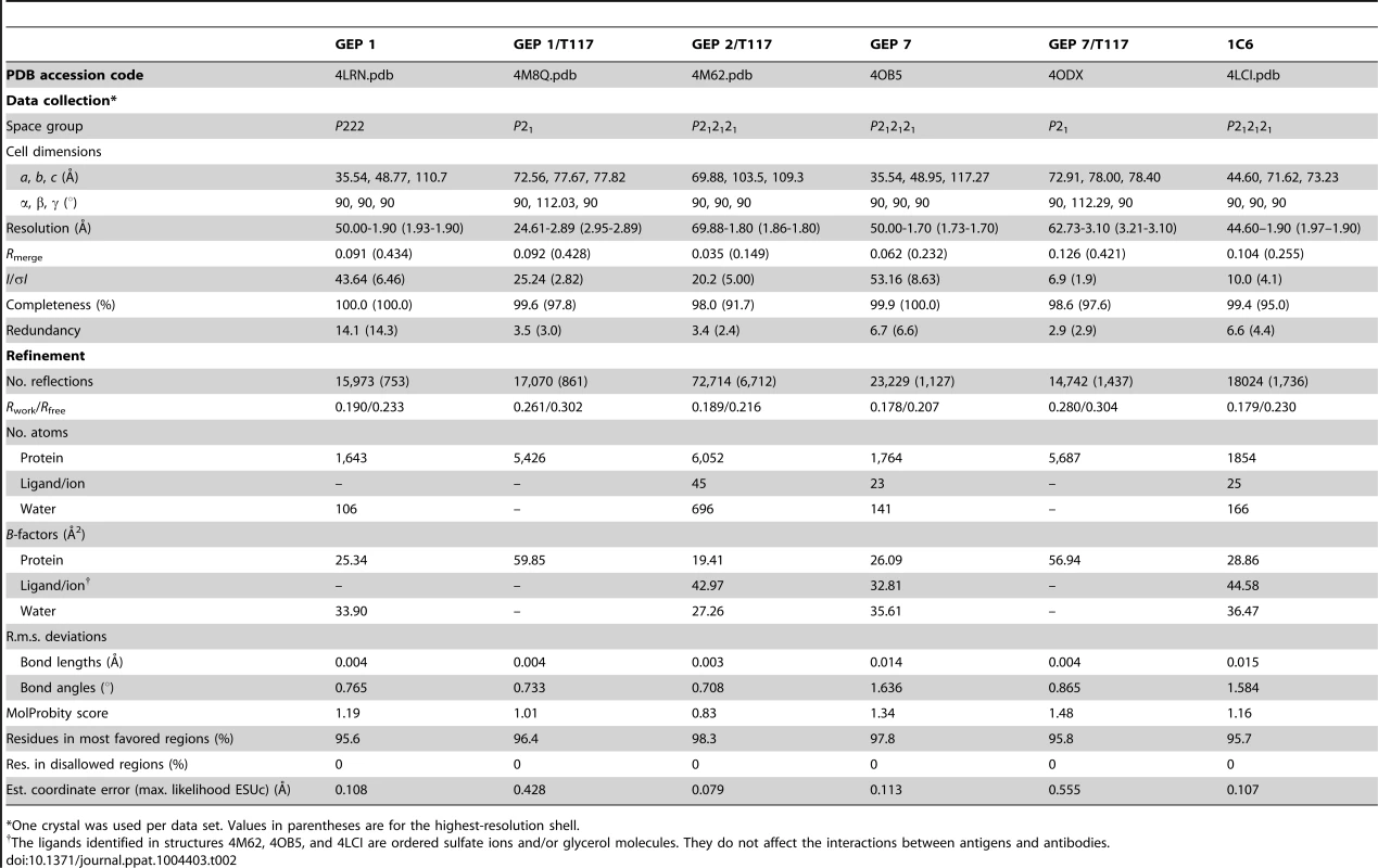 Crystallographic data collection and refinement statistics.