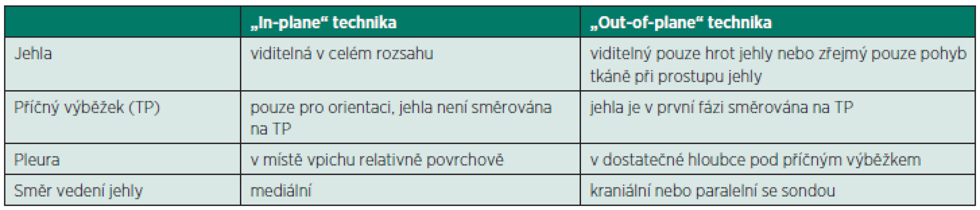 Srovnání IP a OOP technik u ultrazvukem naváděného paravertebrálního bloku