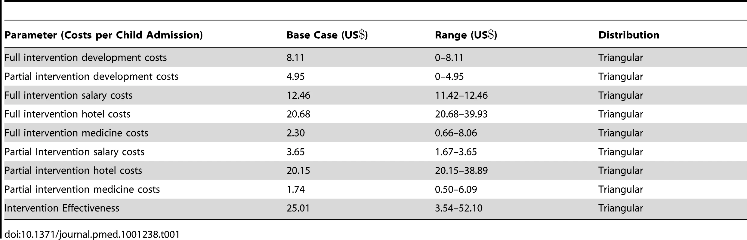 Parameter ranges and distributions.