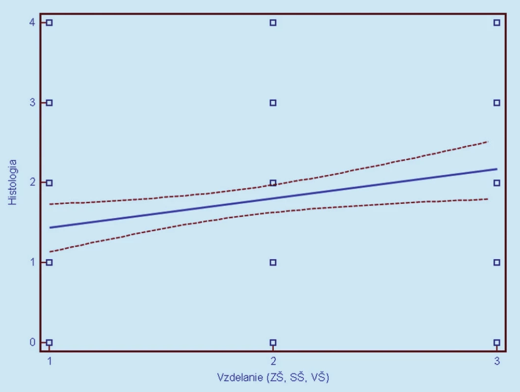 Závislosť histologického nálezu (0 = negatívny, 1 = CIN 1, 2 = CIN 2, 3 = CIN 3, 4 = CIS/ ICA) od dosiahnutého vzdelania. Prerušované čiary predstavujú 95% interval spoľahlivosti (pravdepodobnosť) výskytu prechodu regresnej línie pre celú populáciu.
