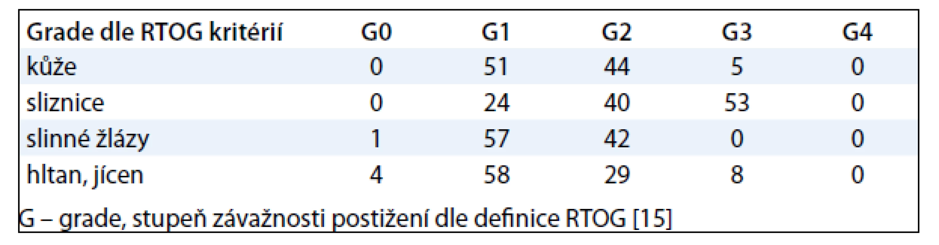 Nejčastěji se vyskytující případy akutní toxicity v %.