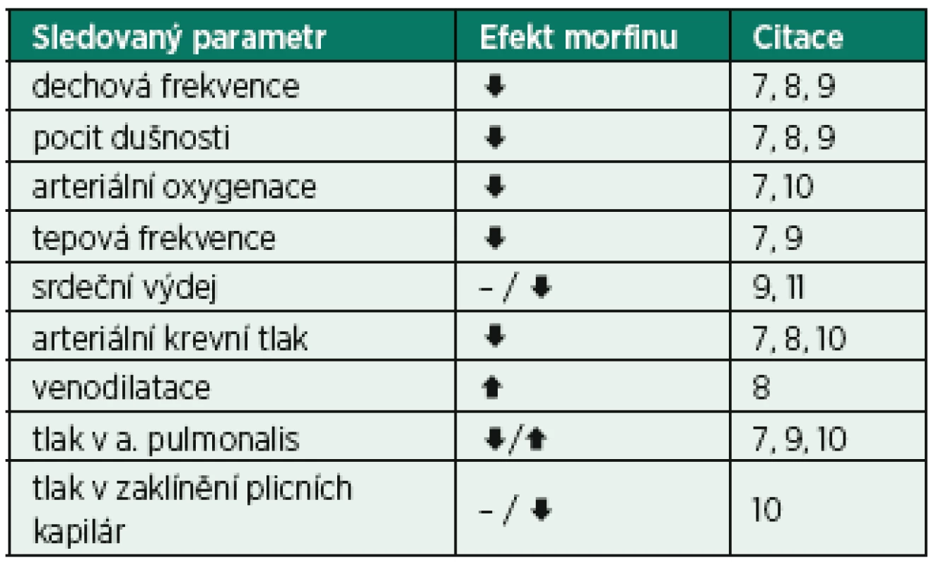 Hemodynamický efekt morfinu u nemocných s akutním srdečním selháním s plicním edémem
