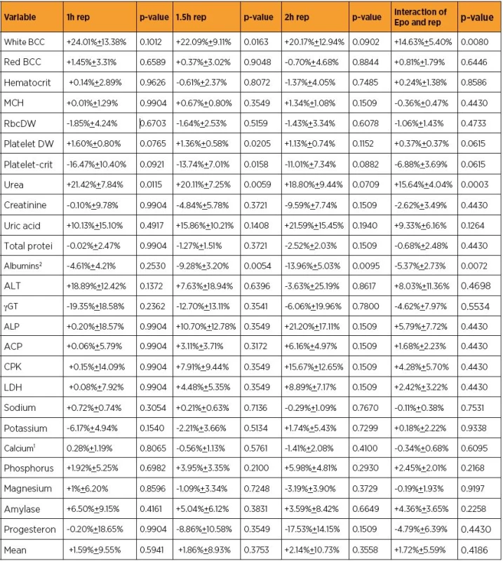 The erythropoietin (Epo) influence (±SD) on the levels of some seric variables concerning reperfusion (rep) time (Tsompos et al, Tsompos et al)