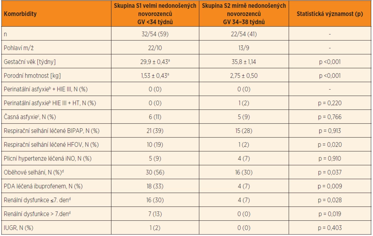 Demografická charakteristika a komorbidita v souboru nedonošených novorozenců (n = 54) rozdělených do dvou skupin podle gestačního věku (S1 a S2). V tabulce jsou uvedeny četnosti komorbidit ve skupině velmi nedonošených a mírně nedonošených novorozenců (tj. demografická charakteristika a komorbidity).