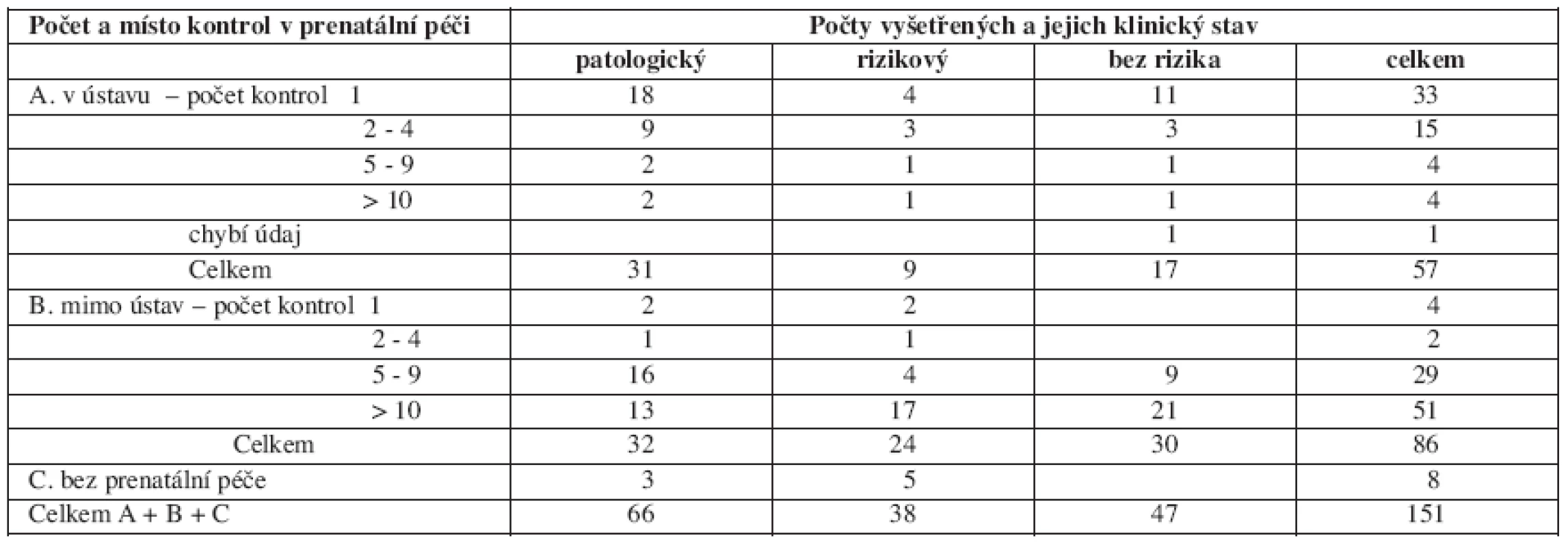 Vzájemný vztah počtu a místa prenatálních kontrol a zjištěného klinického stavu těhotné ženy