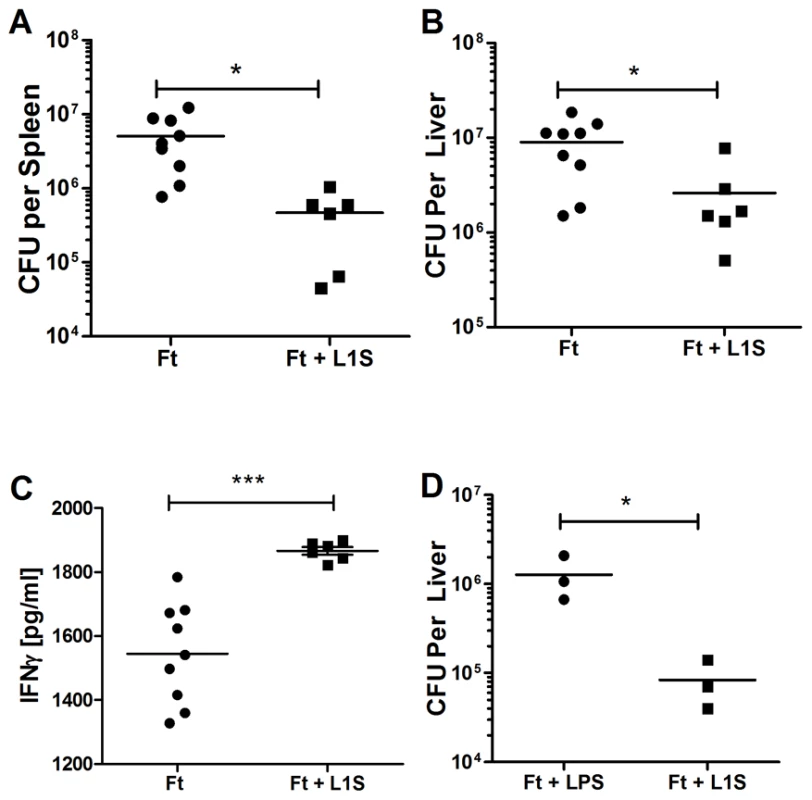 <i>In vivo</i> administration of L1S is protective for <i>Francisella</i> infection.