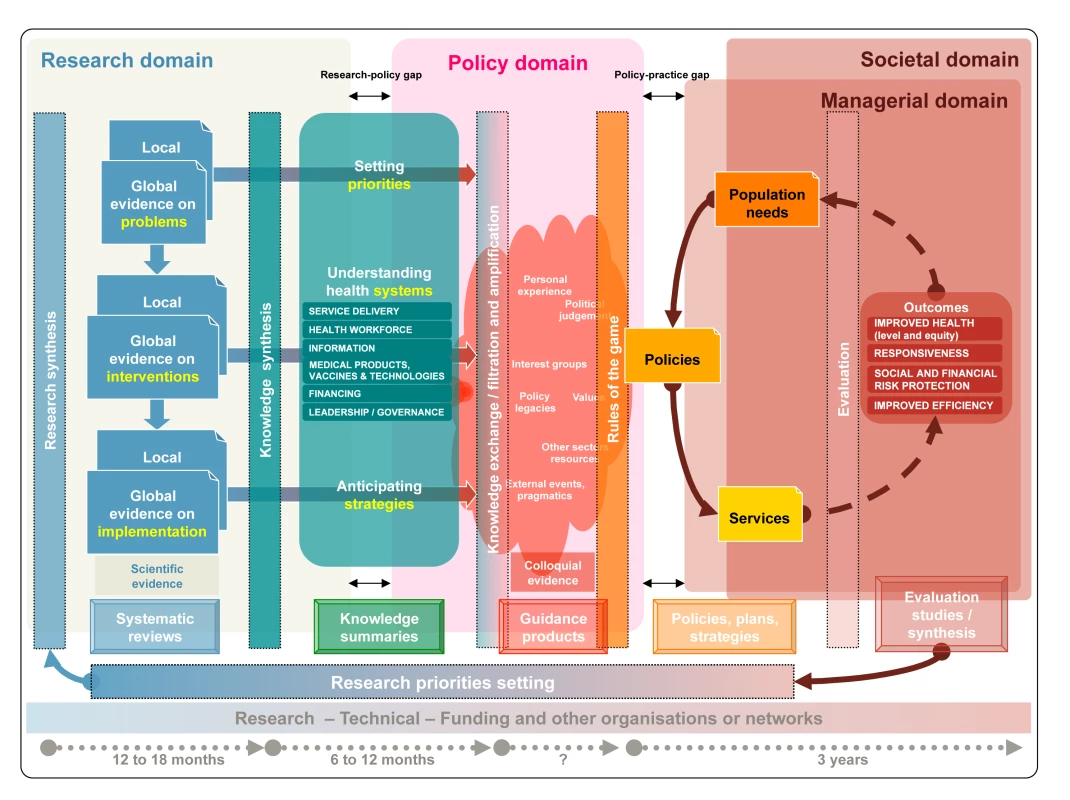 A generic knowledge translation framework across the research, policy, managerial, and societal domains.