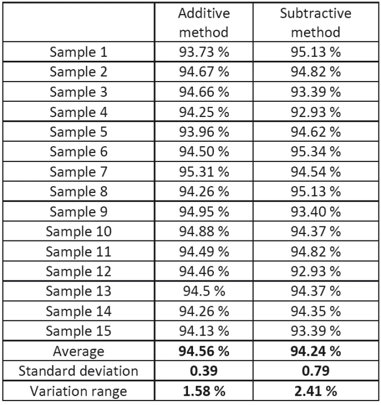 Percentage agreement of Co-Cr crowns with the reference model for additive and subtractive production.