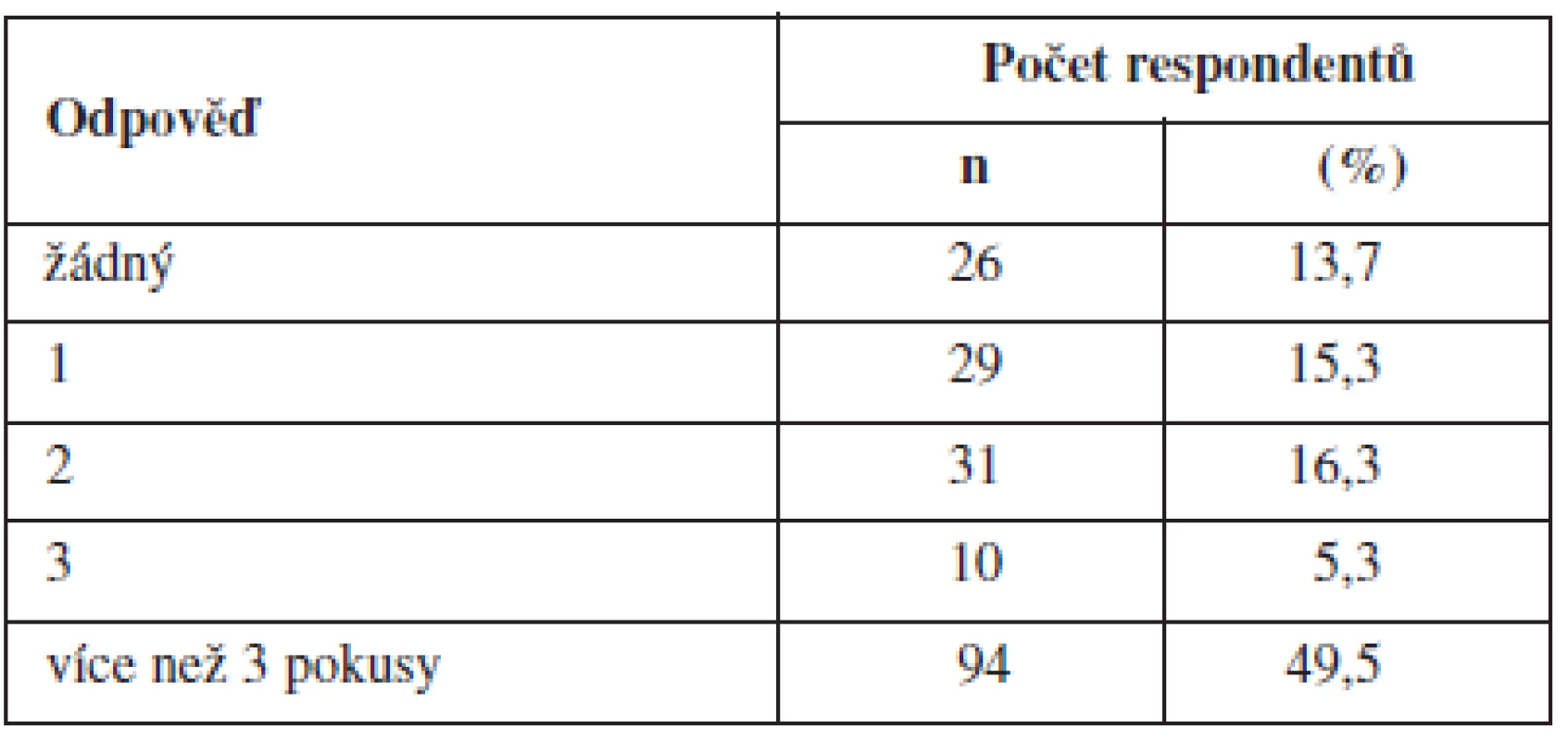 Počet pokusů o redukci hmotnosti u respondentů