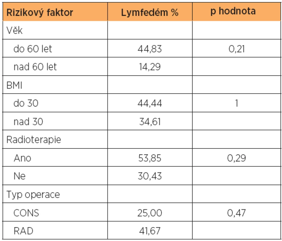 Vyhodnocení rizikových faktorů pro vznik lymfedémů 12 měsíců po operaci karcinomu vulvy