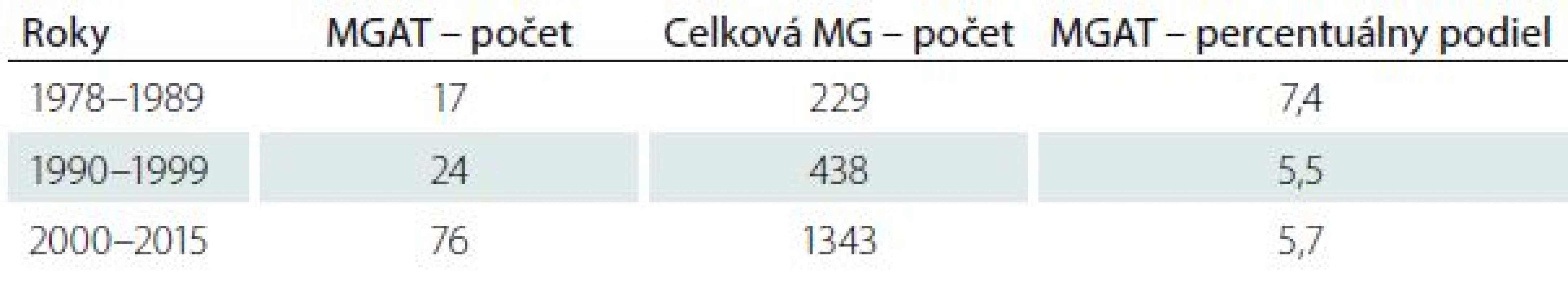 Percentuálny podiel pacientov s MGAT zo všetkých pacientov s MG za tri časové úseky.
