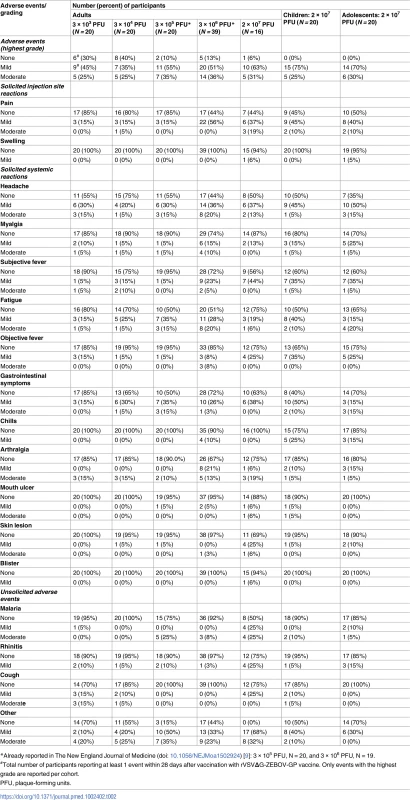 Reactogenicity to rVSVΔG-ZEBOV-GP vaccine until day 28 post-vaccination.