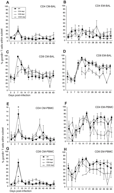 Frequency of granzyme (grzm) B+ T cells after SVV infection.