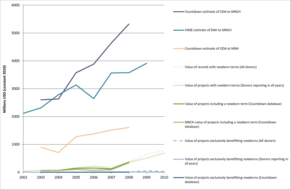 Estimates for the value of aid benefitting newborns in context.