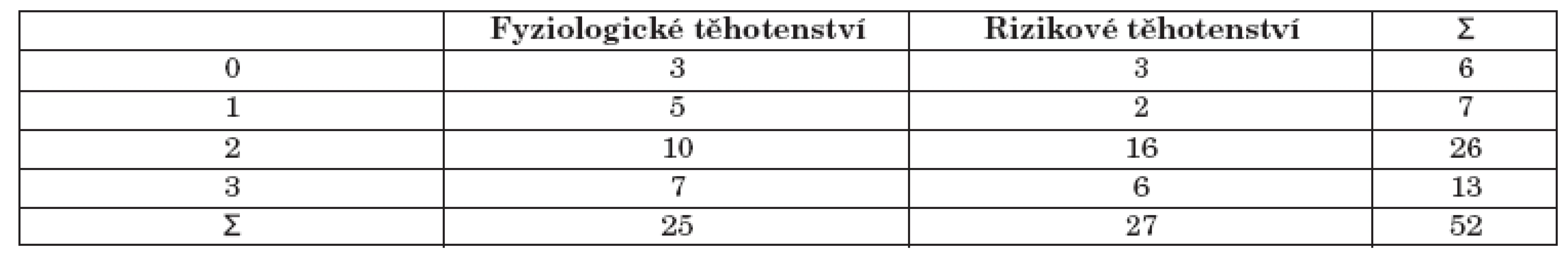Množství SM ve stimulované slině.