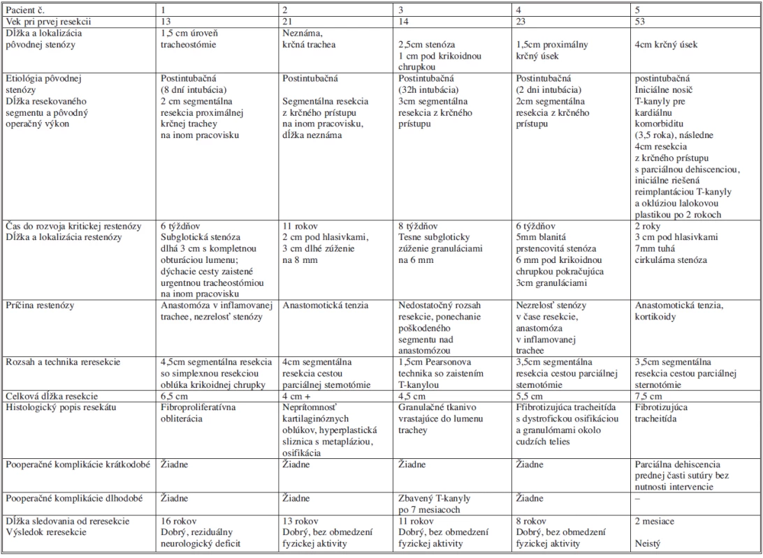 Prehľad reresekčných výkonov a ich dlhodobých výsledkov
Tab. 2. Overview of resection procedures and their long-term outcomes