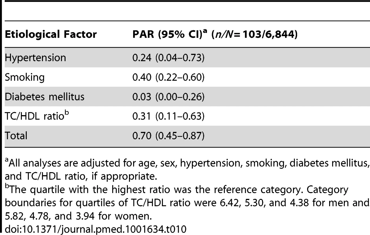 Population attributable risks of presumed etiological factors for hemorrhagic stroke.
