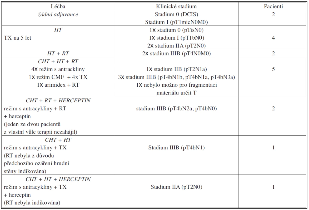 Adjuvantní léčba
Tab. 4. Adjuvant treatment