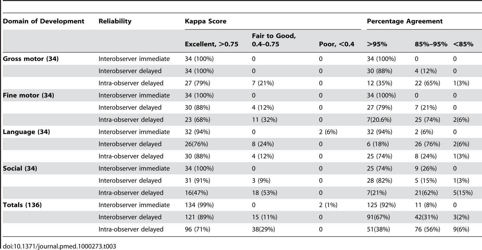 Reliability by area of development for final items in MDAT.