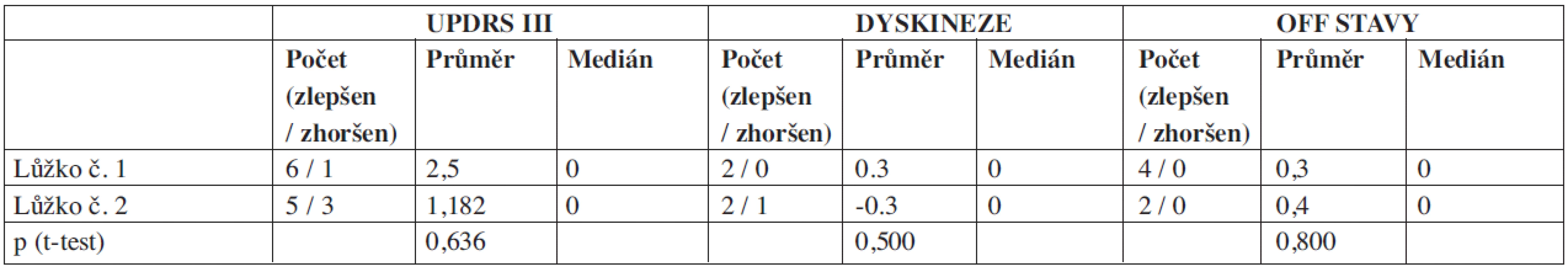 Klinický stav pacientů hodnocený pomocí škály UPDRS na aktivním lůžku (lůžko č. 1) a v kontrolní skupině (lůžko č. 2).