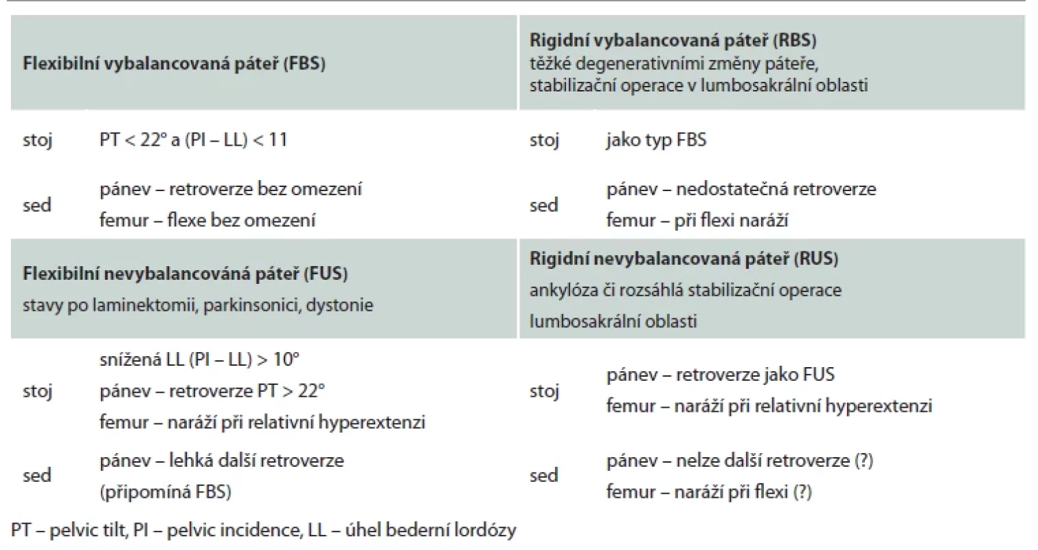 Typ bederní páteře dle orientace pánve ve stoji a v sedu, upraveno dle [1].
