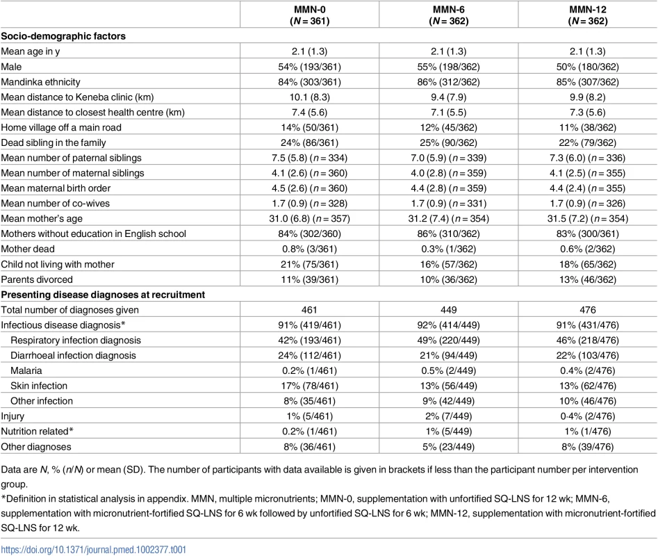 Baseline characteristics according to randomised groups.