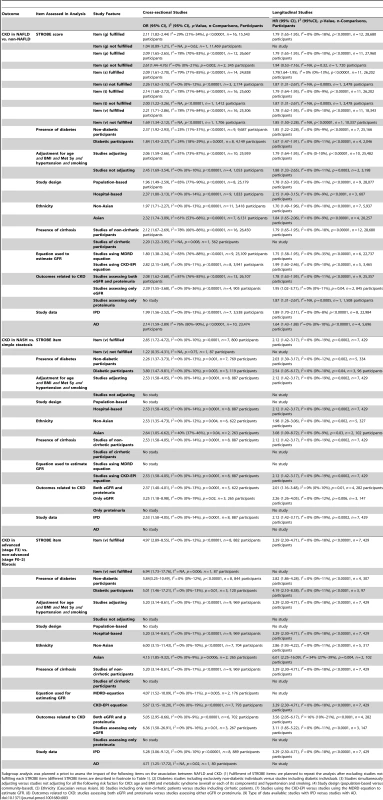 Results of subgroup analysis for the outcome: chronic kidney disease.
