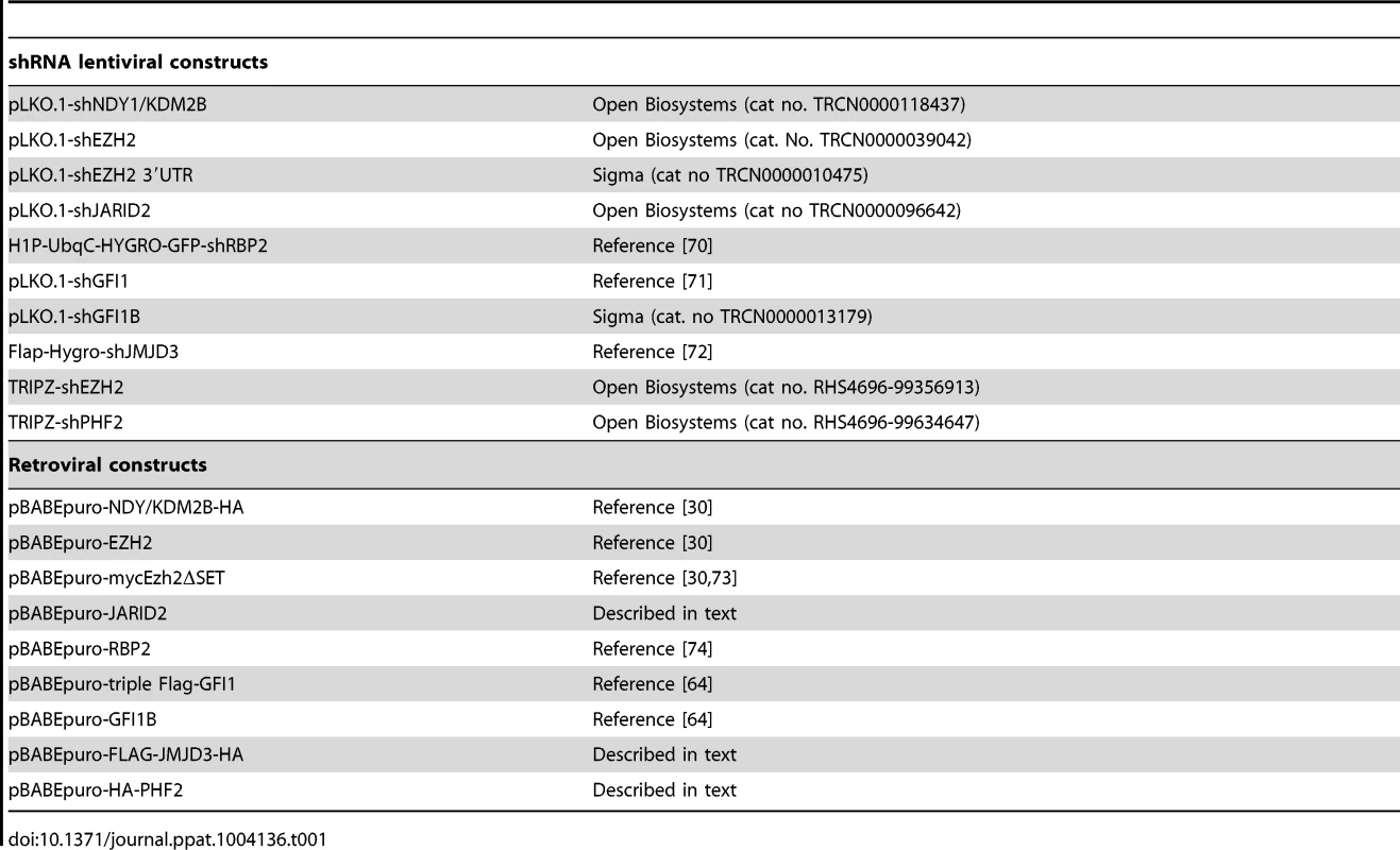 Lentiviral and retroviral constructs used.