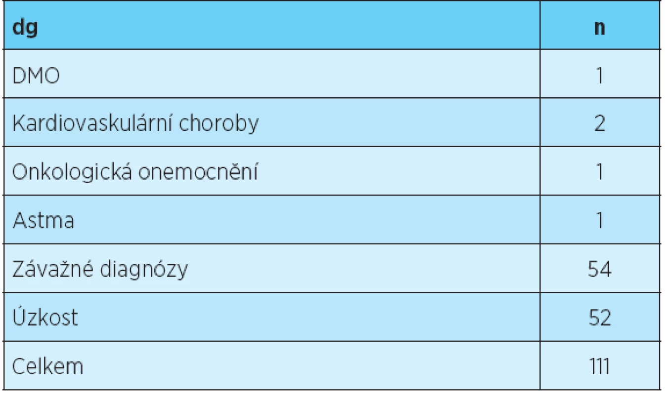 Skladba souboru podle diagnóz v letech 2002-2004