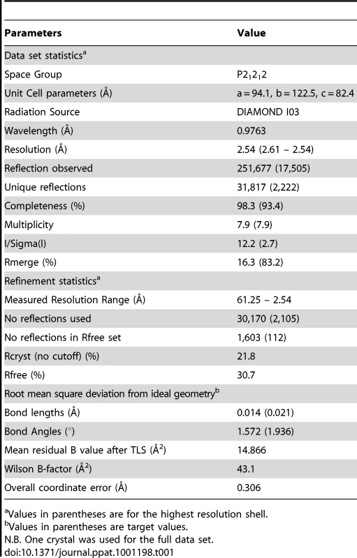 Data collection and refinement statistics.