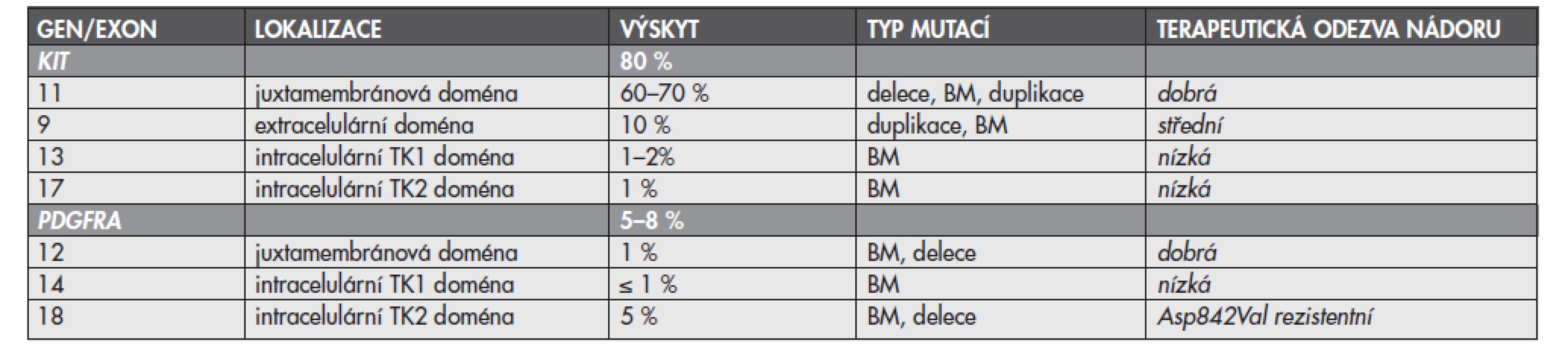 Přehled lokalizace, výskytu, typu mutací a odpovědi nádoru na cílenou terapii IM