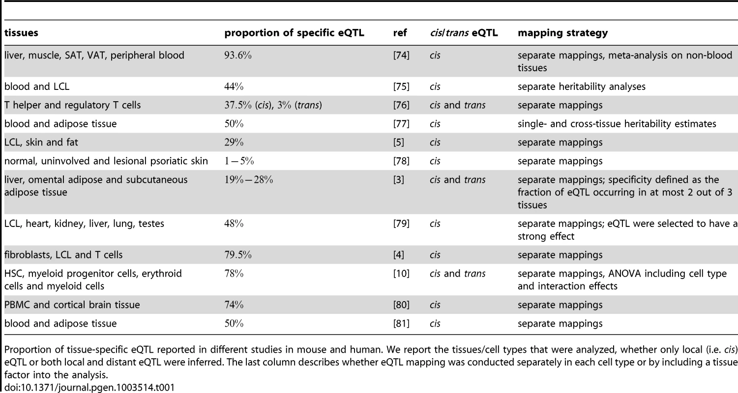 eQTL tissue specificity.