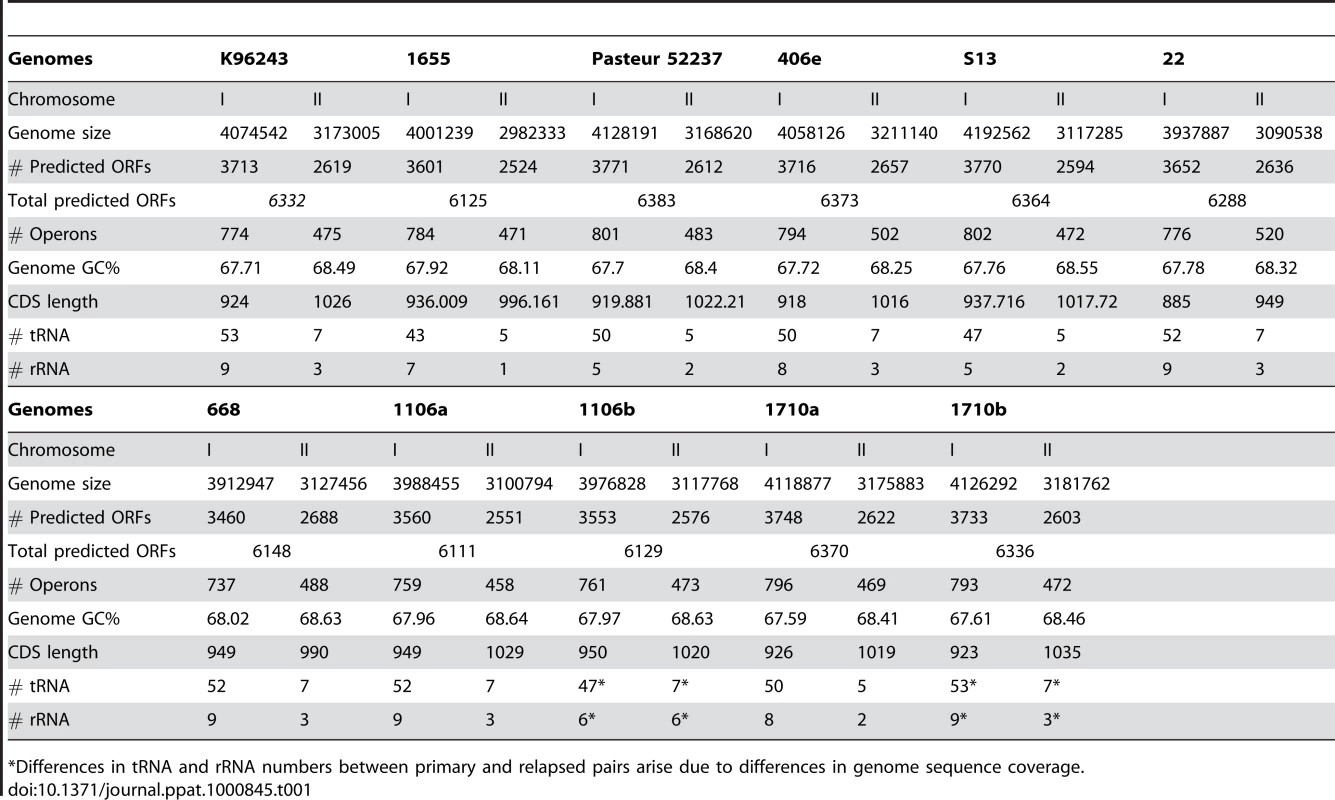 Genome Statistics of Sequenced <i>B. pseudomallei</i> Strains.