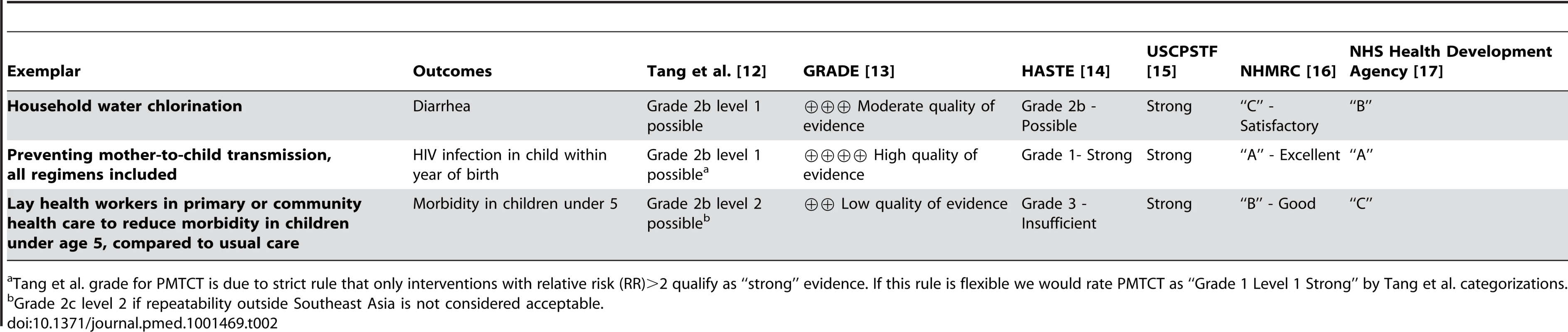 Results on three exemplars applied to six evidence frameworks.