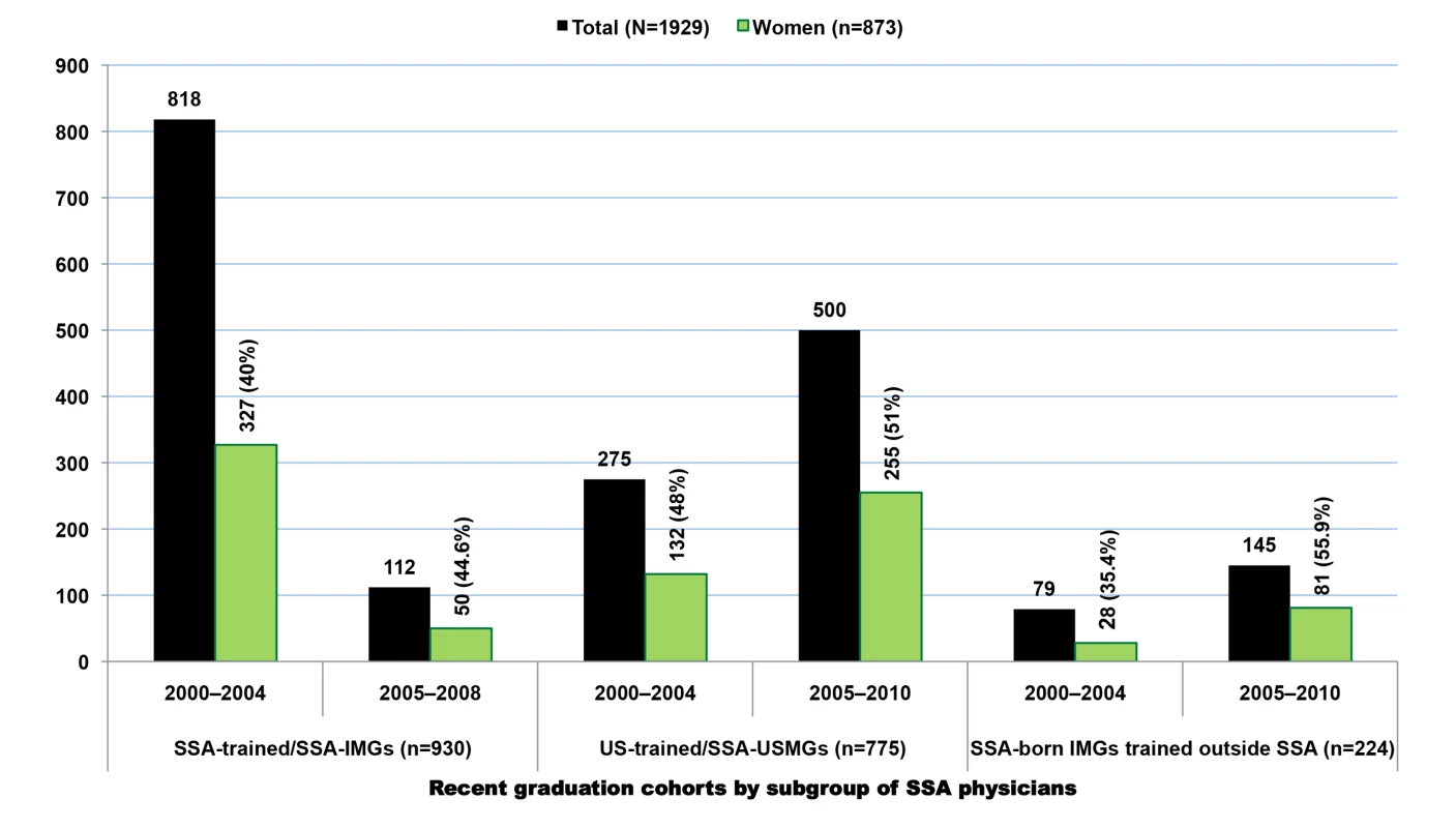 Sub-Saharan African migrant physicians who completed medical school in 2000 or later and are present in the US physician workforce.