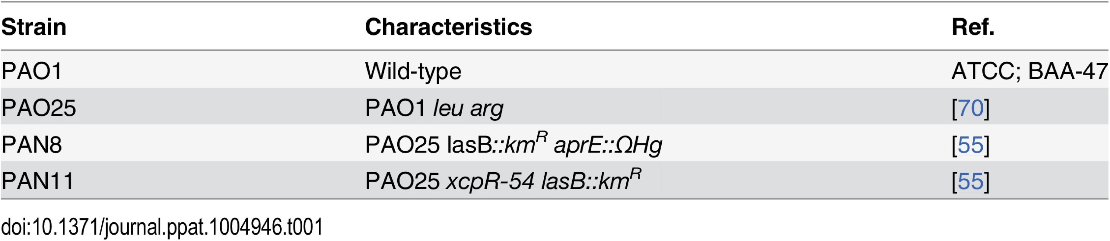 Bacterial strains.