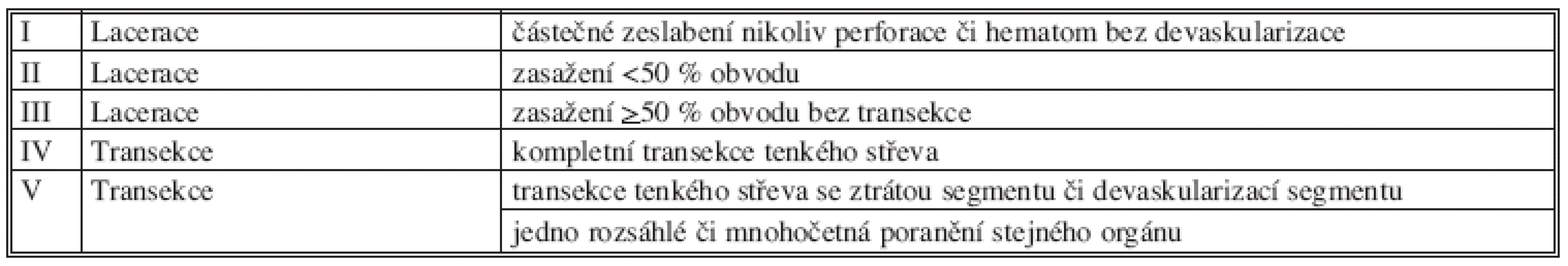 Stupnice poranění tenkého střeva – popis stupně poranění