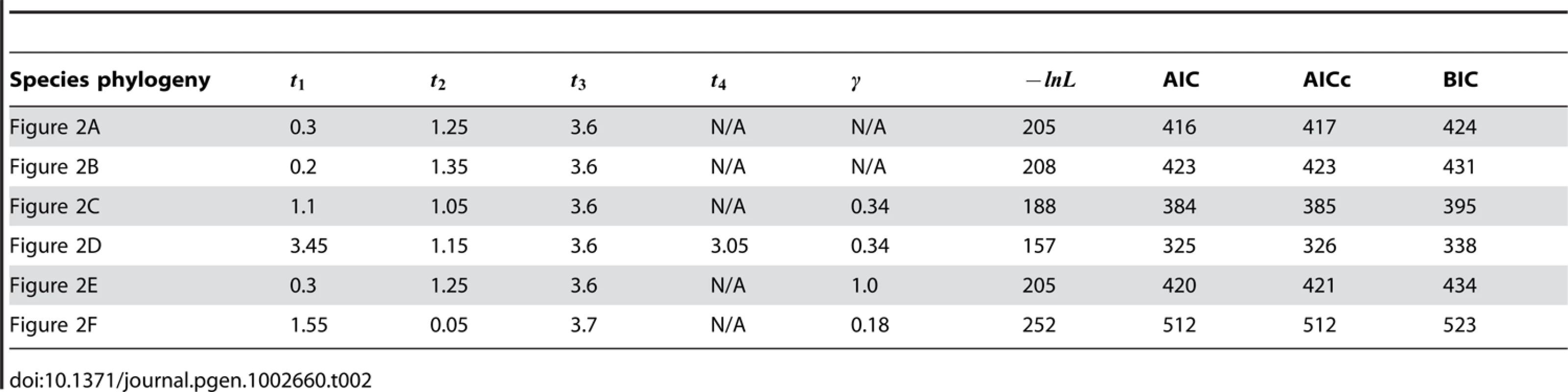 Analysis results for the six phylogenies in <em class="ref">Figure 2</em> using gene tree topologies inferred by maximum parsimony (using PAUP*).
