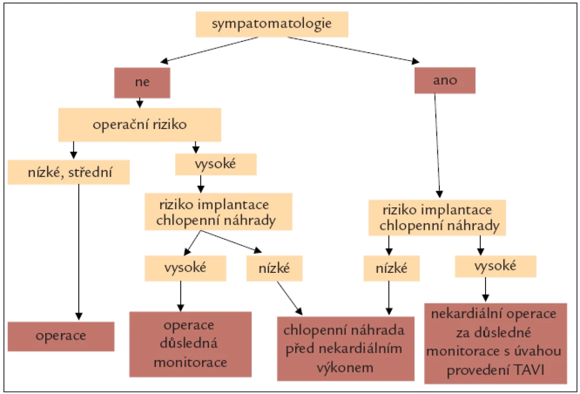 Aortální stenóza a nekardiální operace.