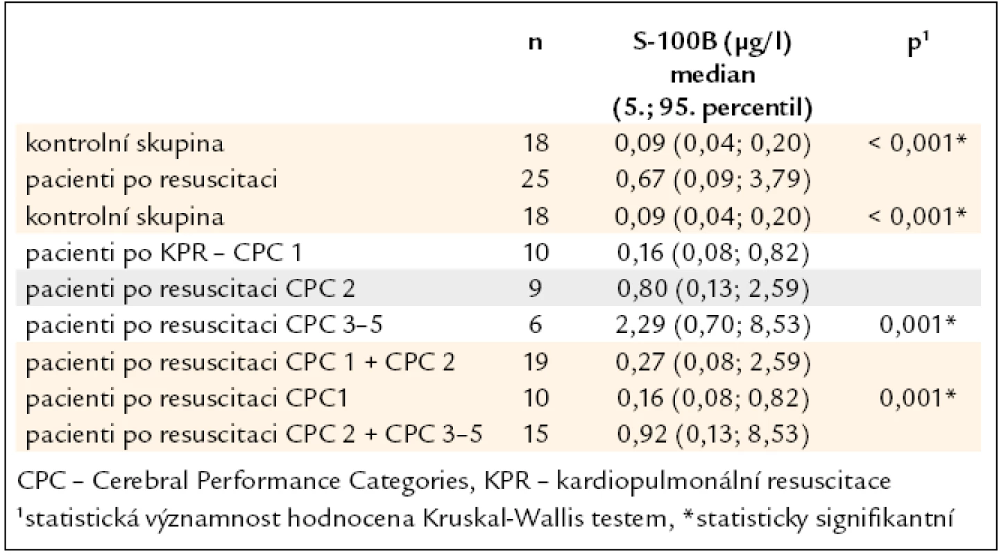 Srovnání hodnot proteinu S-100B podle resuscitace a výsledného neurologického stavu.