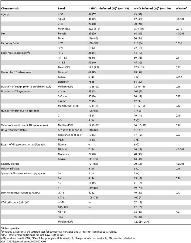 Baseline characteristics of 288 hospitalized retreatment TB patients in Kampala, Uganda, according to HIV infection status.
