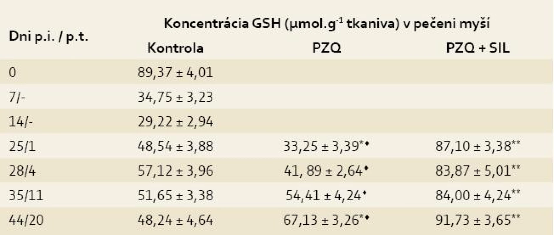 Koncentrácia glutatiónu (GSH) v pečeniach myší infikovaných larvami <i>Mesocestoides vogae</i>, neliečených a liečených praziquantelom (PZQ) samotným alebo v kombinácii so silymarínom (SIL).<br>
Tab. 1. Concentration of glutathione (GSH) in the livers of mice infected with <i>Mesocestoides vogae</i> larvae, untreated and treated with praziquantel (PZQ) alone and in combination with silymarin (SIL).